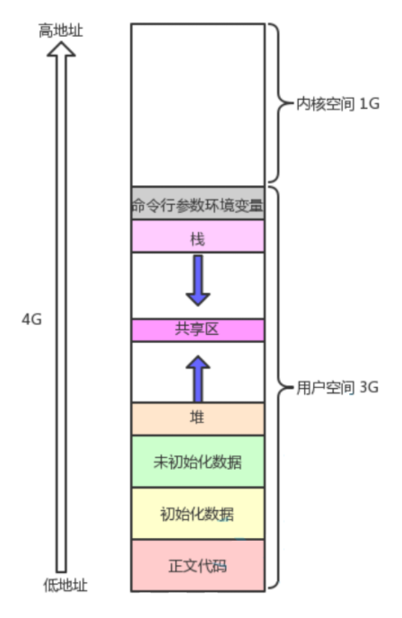 【寻找Linux的奥秘】第七章：虚拟地址空间