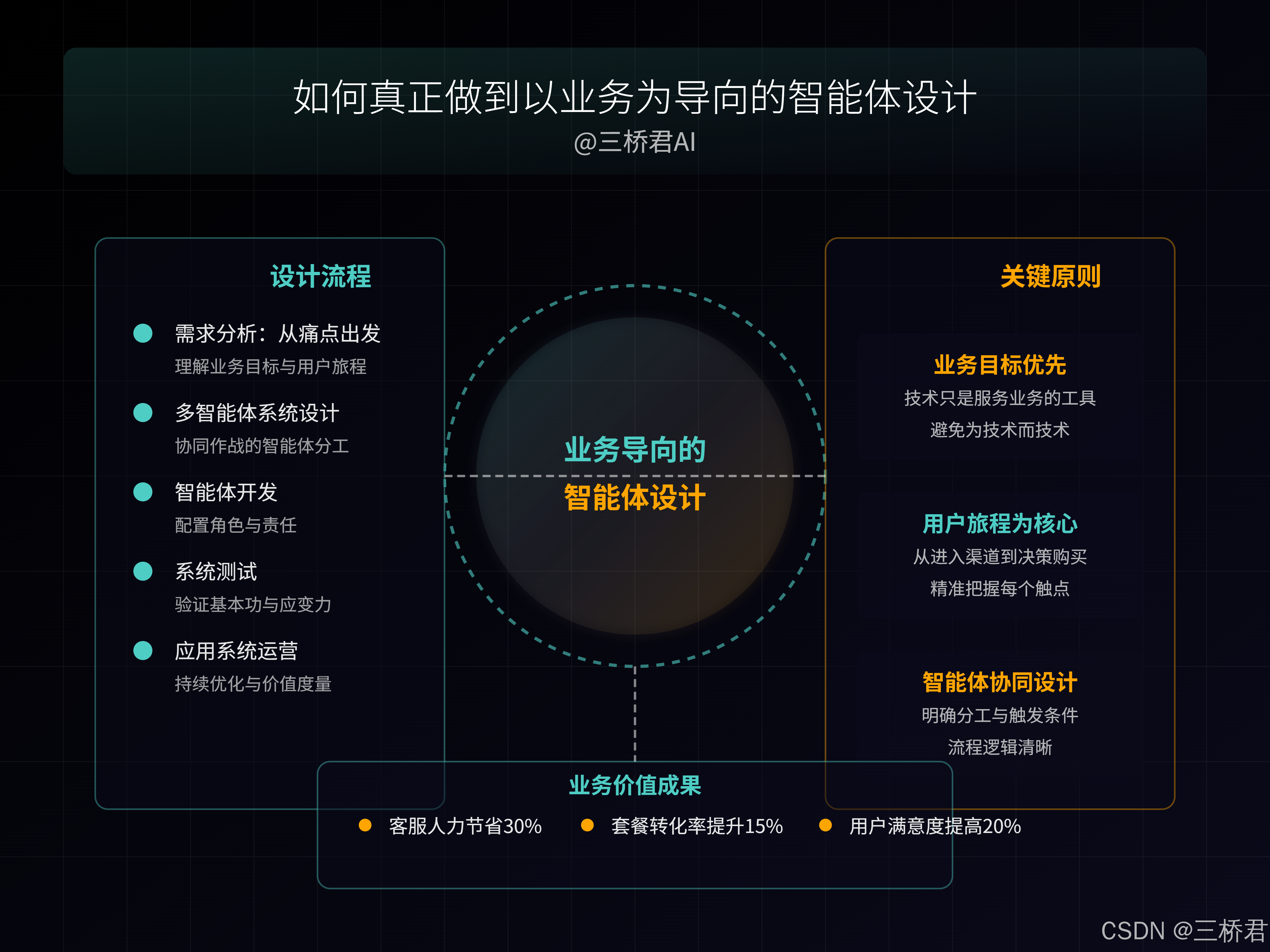 @三桥君AI_如何真正做到以业务为导向的智能体设计.png