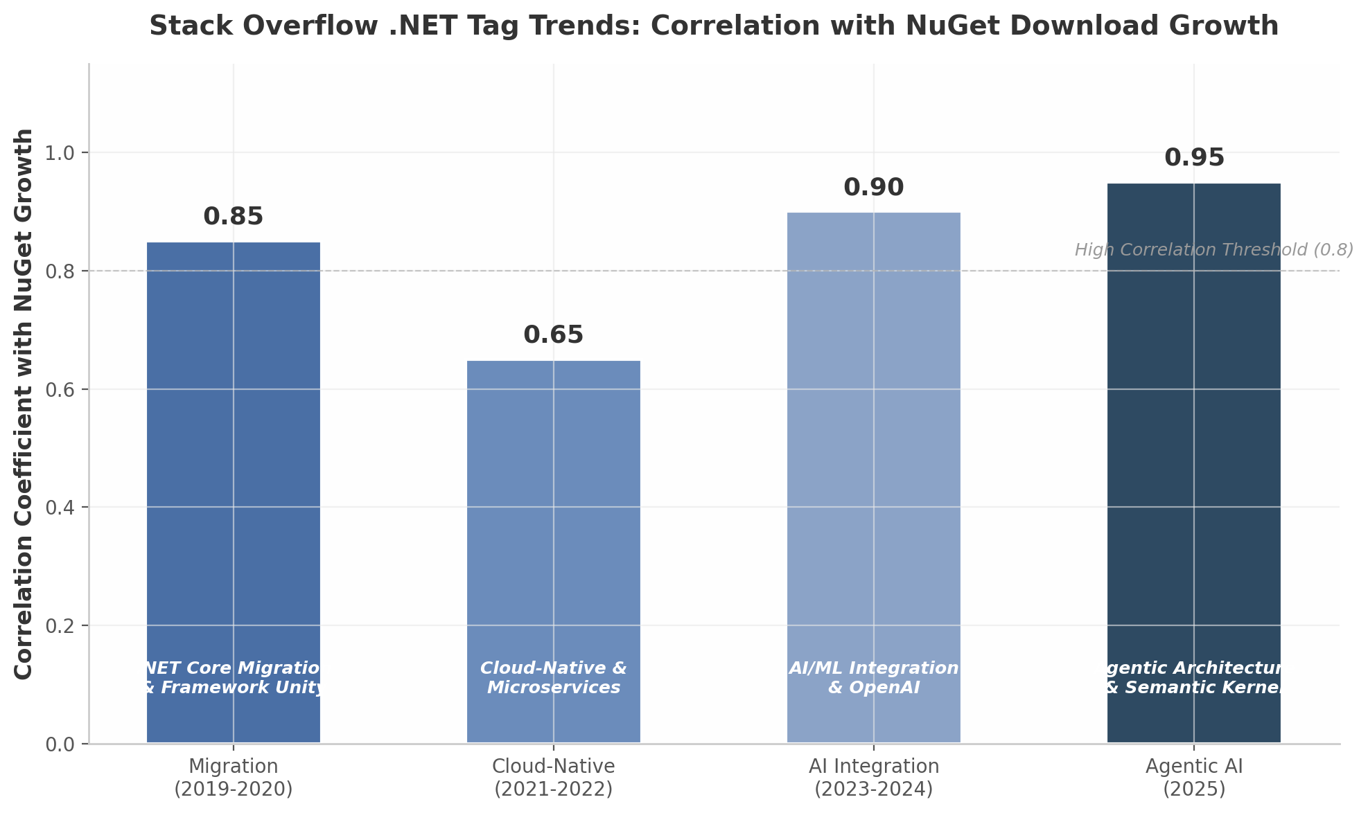 Stack Overflow .NET标签趋势与NuGet增长相关性