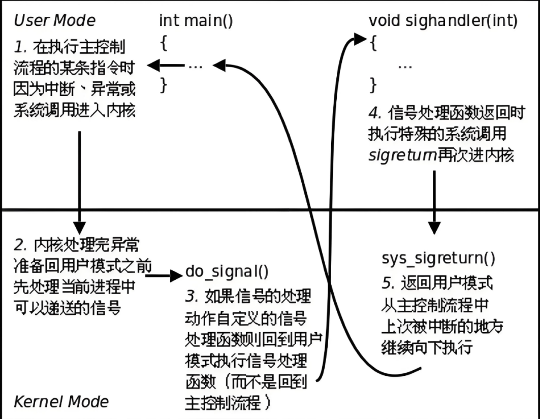 【Linux篇】信号背后的故事：保存与处理的科学与技巧
