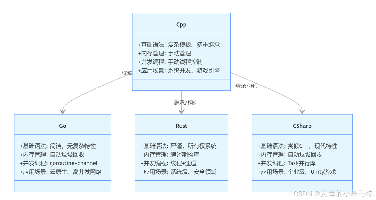 C++ 与 Go、Rust、C#：基于实践场景的语言特性对比