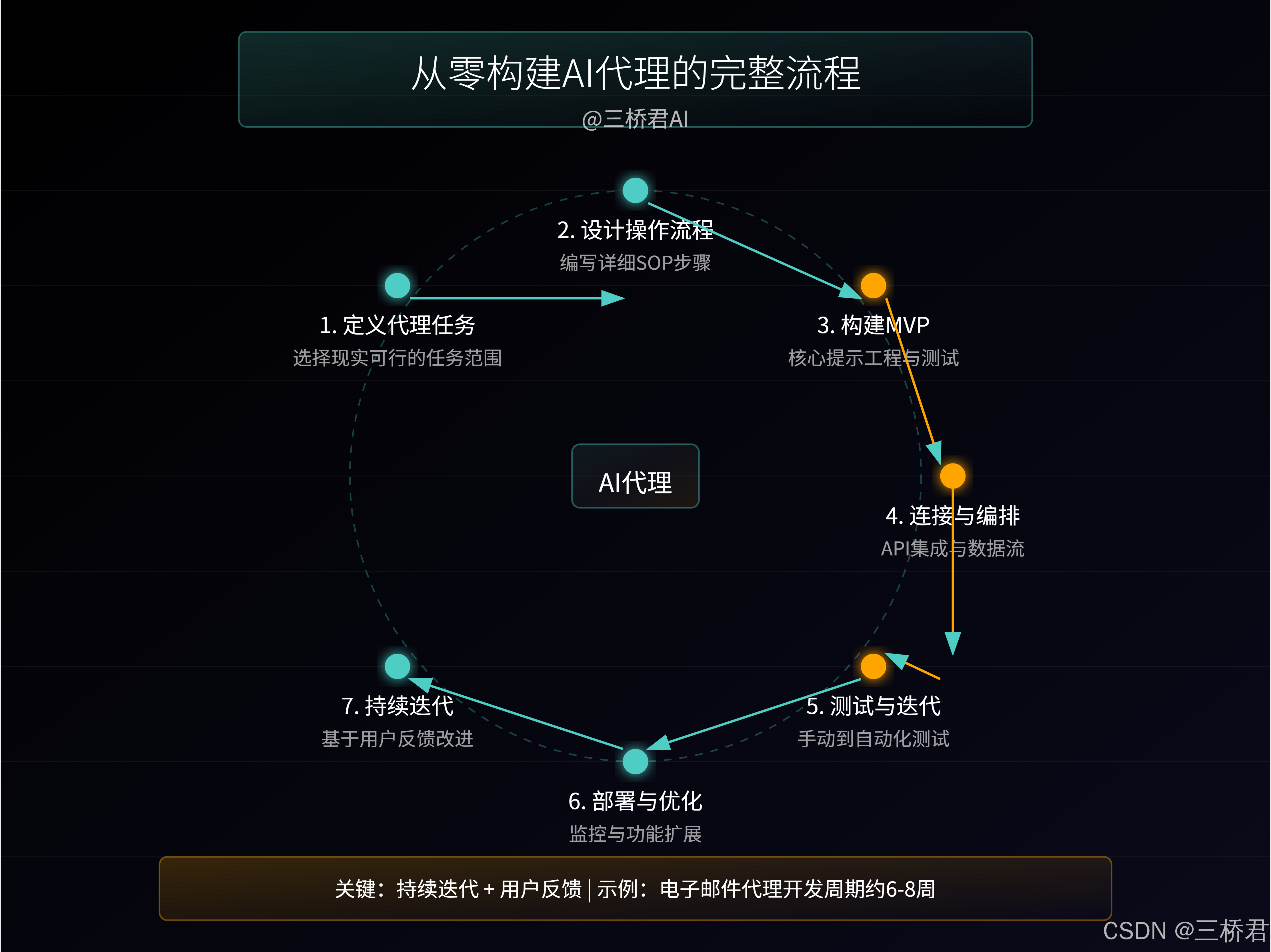 构建AI Agent的完整实战指南：从邮件助手案例看6步落地方法-腾讯云开发者社区-腾讯云