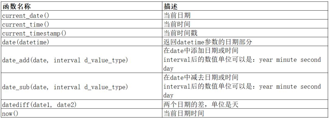 Linux——MySQL内置函数与复合查询