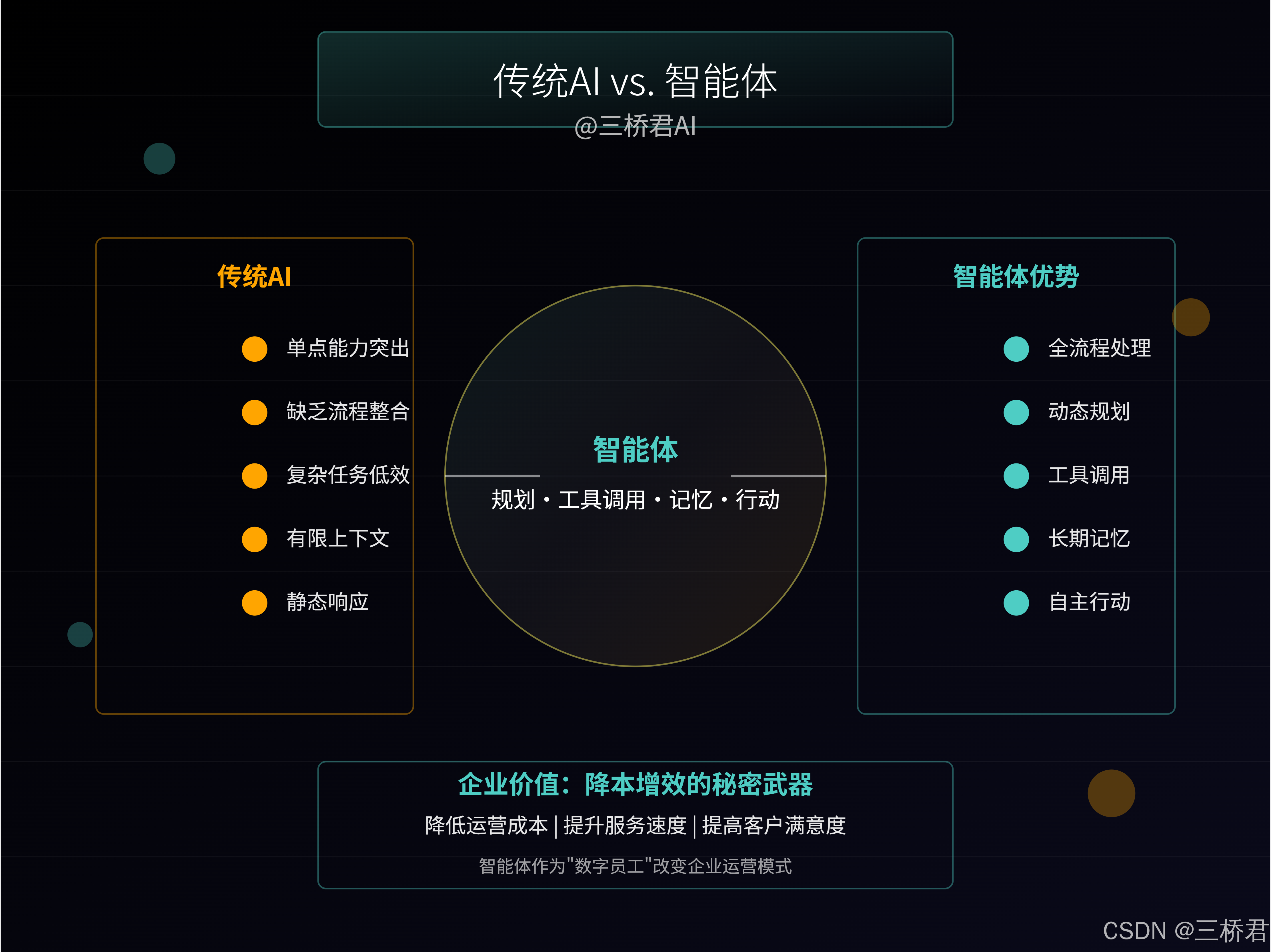 @三桥君_传统AI vs. 智能体.png