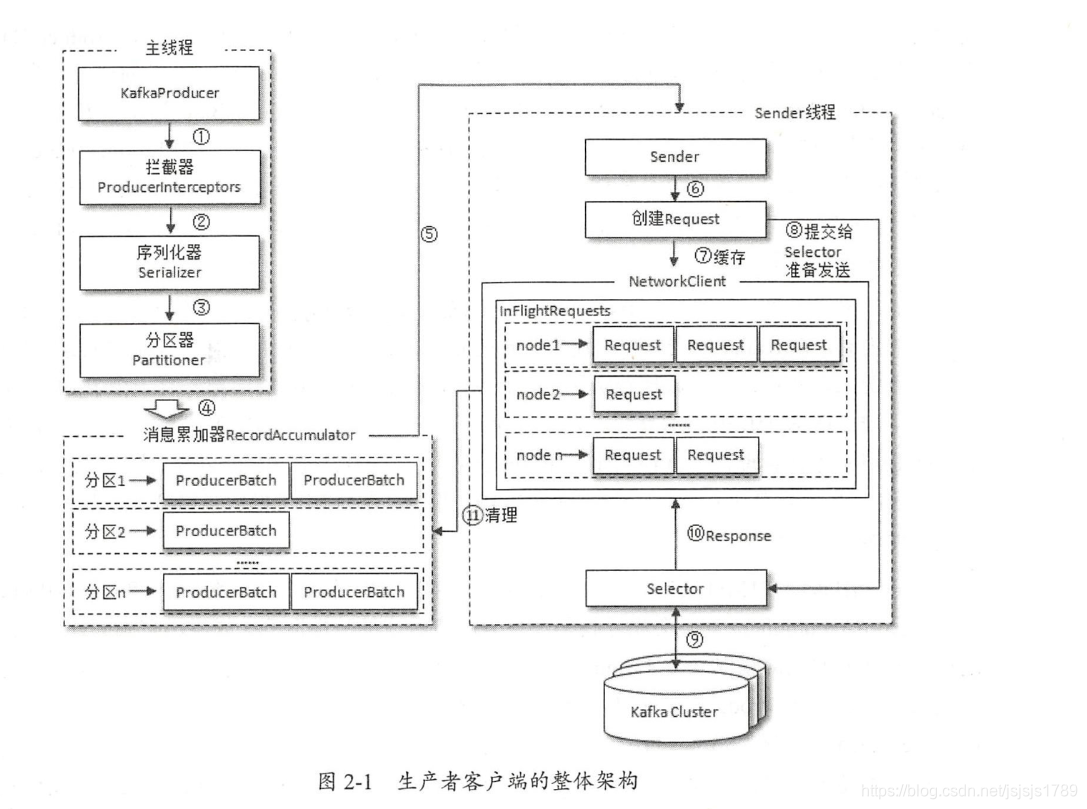 读书笔记之《深入理解kafka: 核心设计与实践原理》