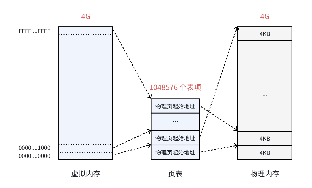 【Linux篇】深入解析分页式存储管理：虚拟地址、页表与缺页异常的机制详解