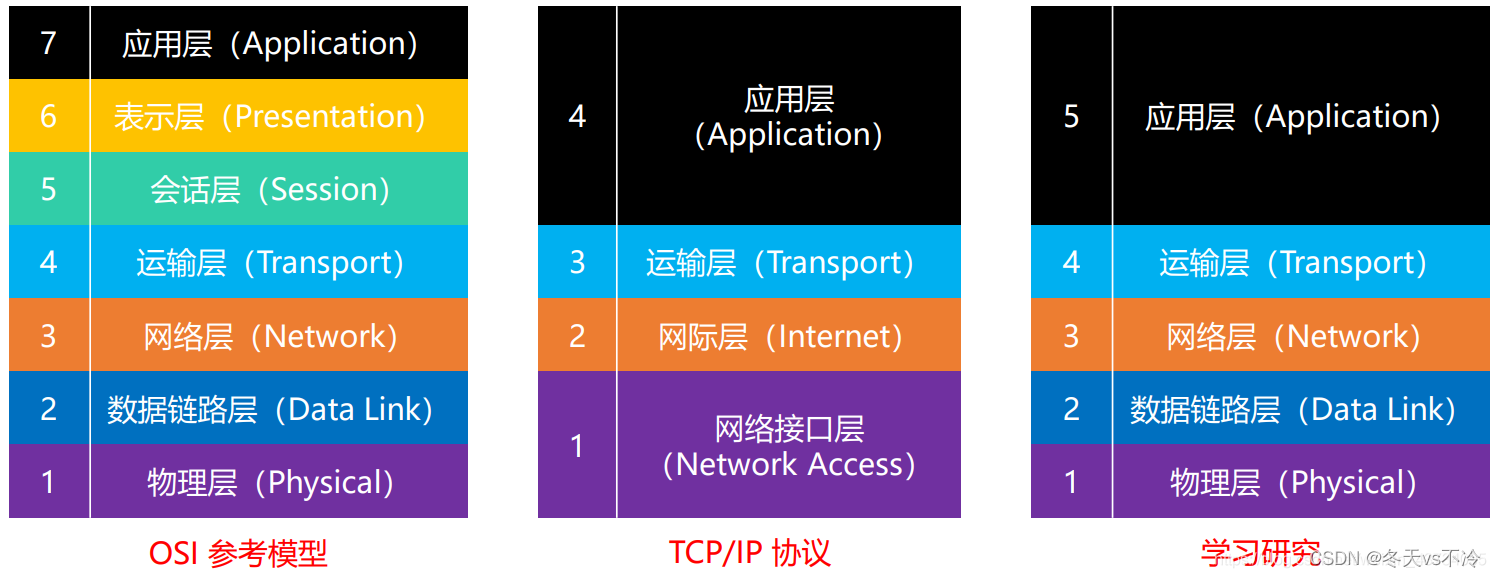 网络协议(五)：网络互联模型、物理层、数据链路层