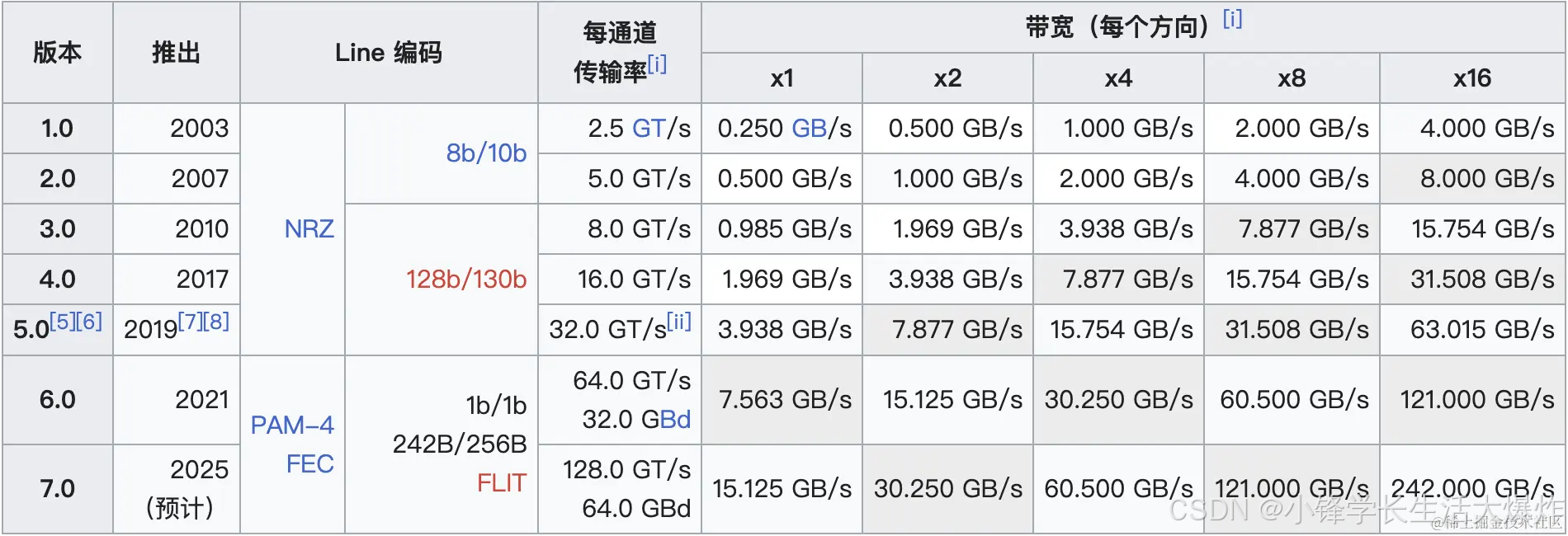 知识】详解GB/s、Gb/s、Gbps等常见的传输速率单位-腾讯云开发者社区-腾讯云