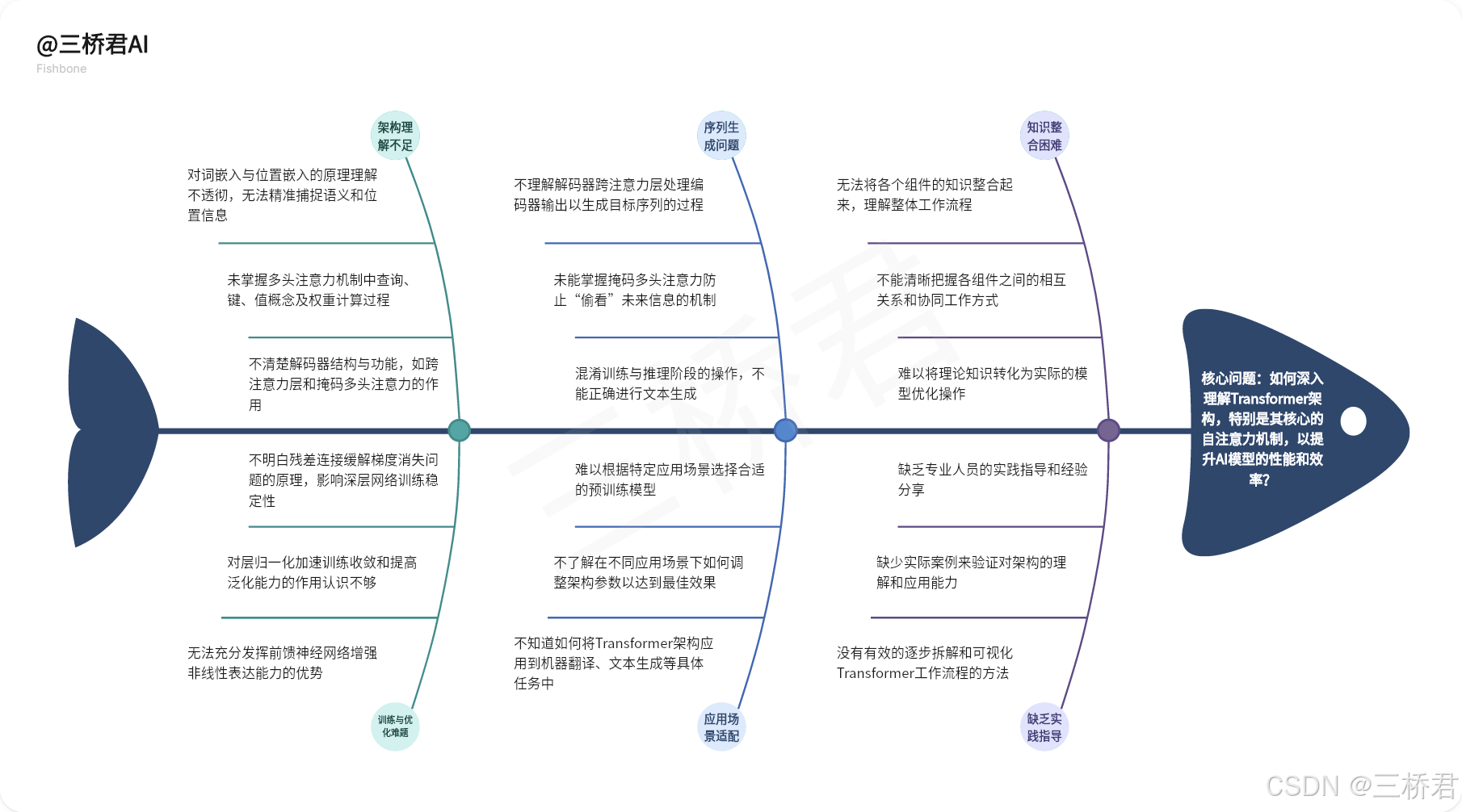 @三桥君AI_深入理解Transformer架构以提升AI模型性能和效率.png