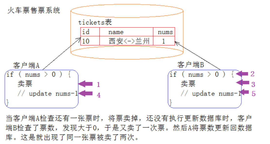 【MySQL】 事务的概念及ACID属性和使用