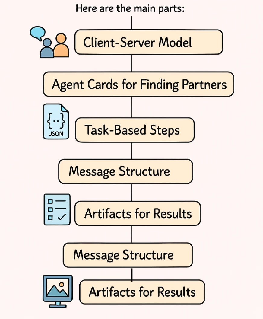 Agent-to-Agent 协议的工作原理
