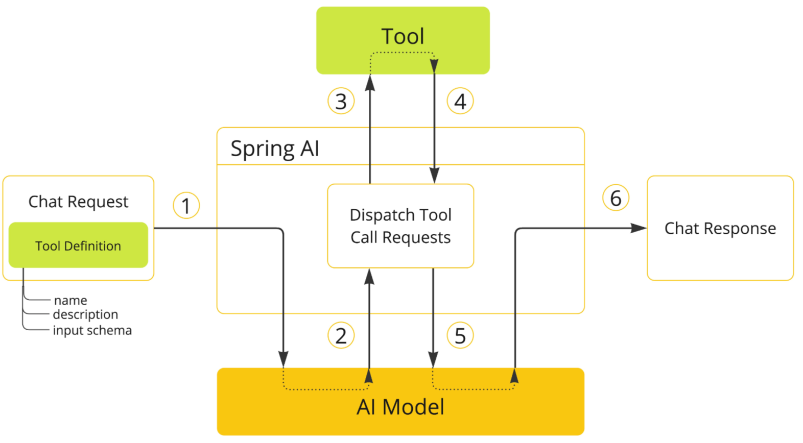 Spring AI Tool Calling流程图