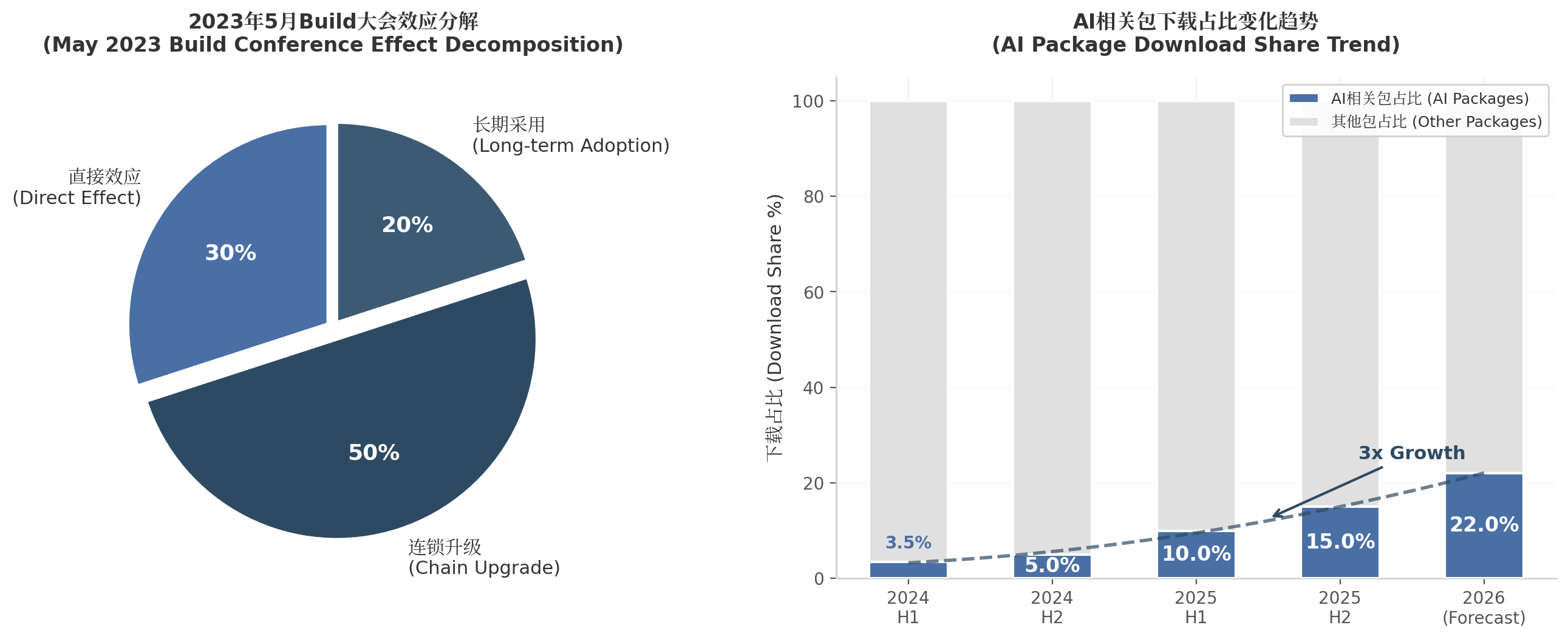 AI效应分解与AI包下载占比趋势