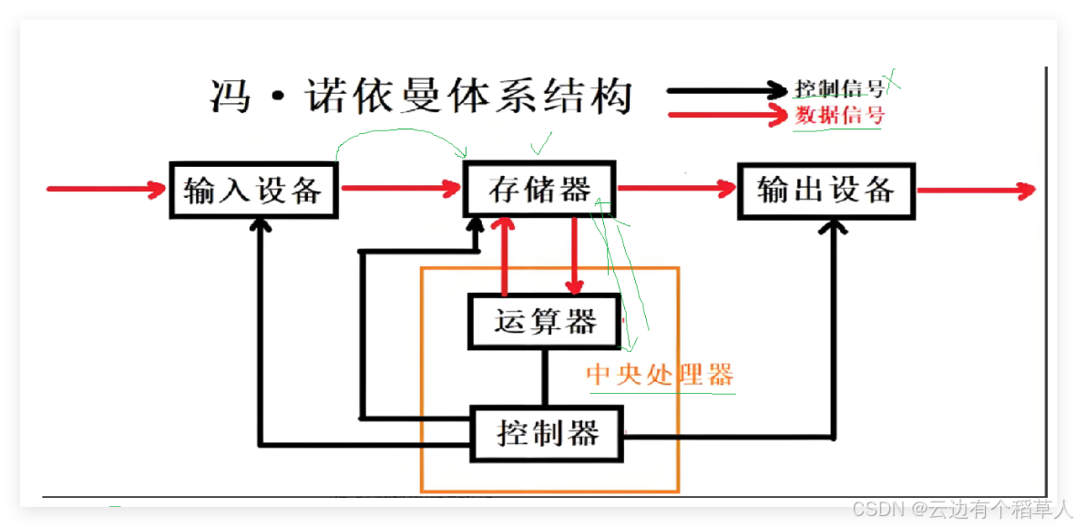 【Linux系统】第八节—进程概念（上）—冯诺依曼体系结构+操作系统+进程及进程状态+僵尸进程—详解！
