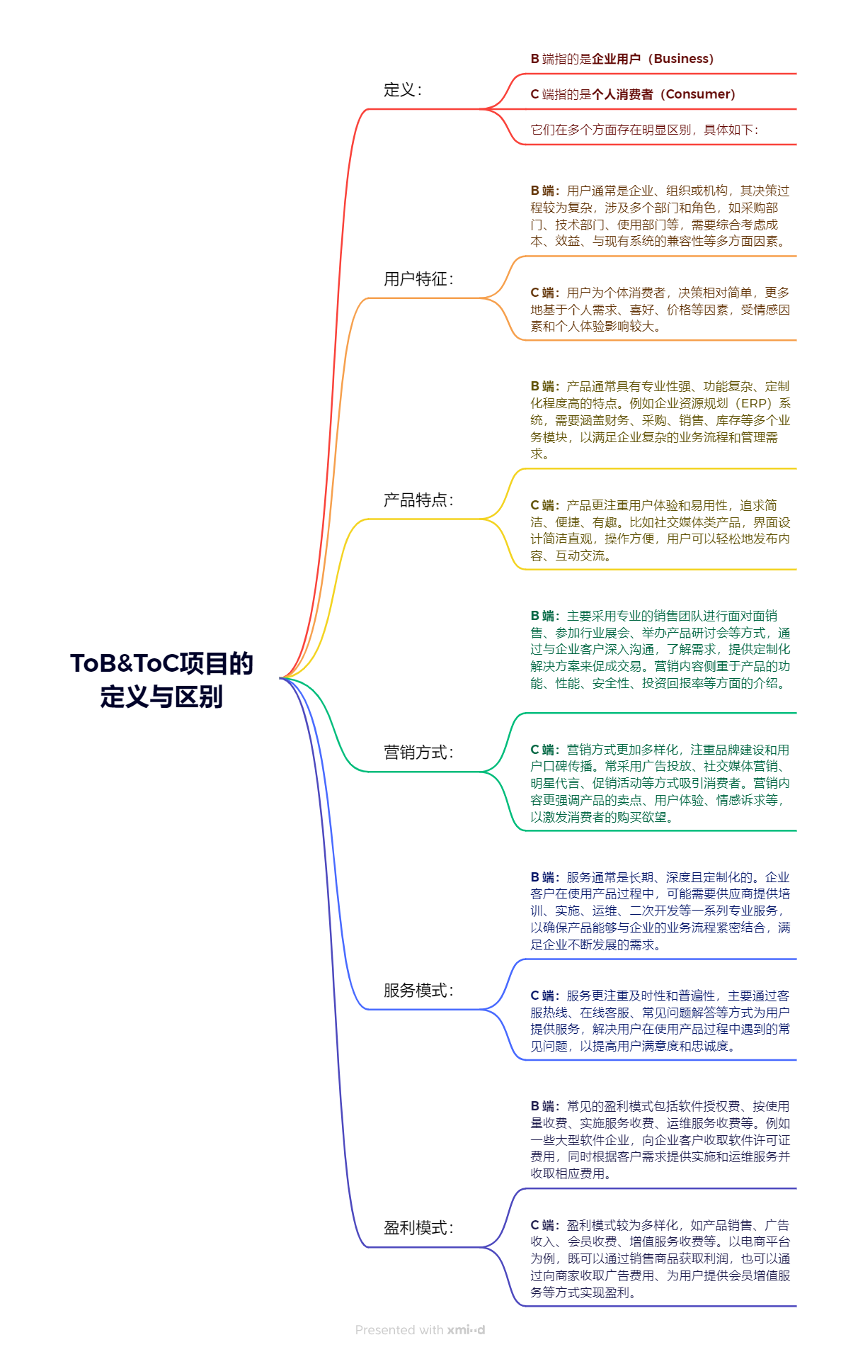 ToB&ToC的定义与区别