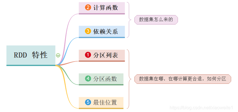 大数据知识总结（七）：Spark重要知识汇总