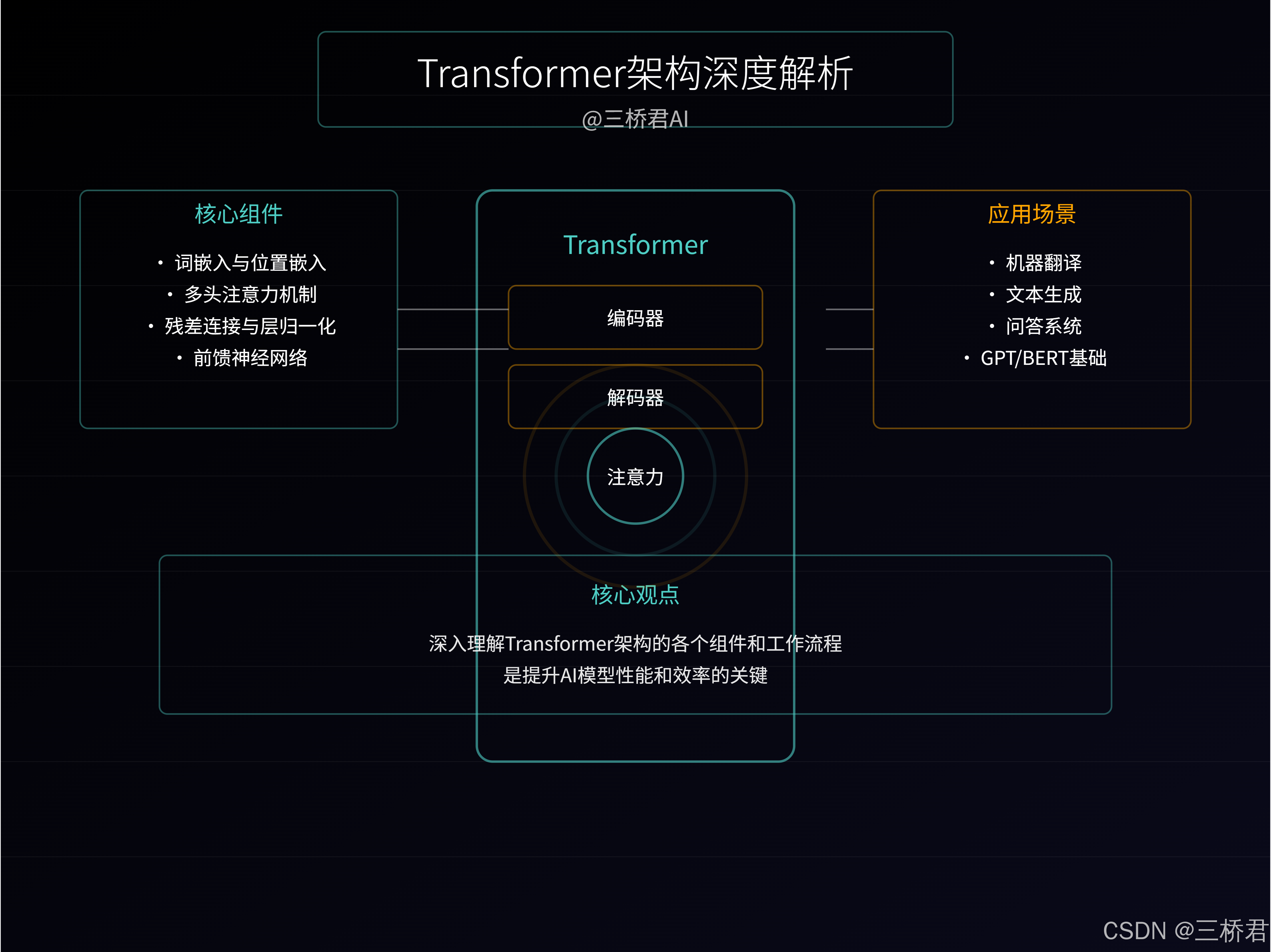 @三桥君AI_Transformer架构深度解析.png