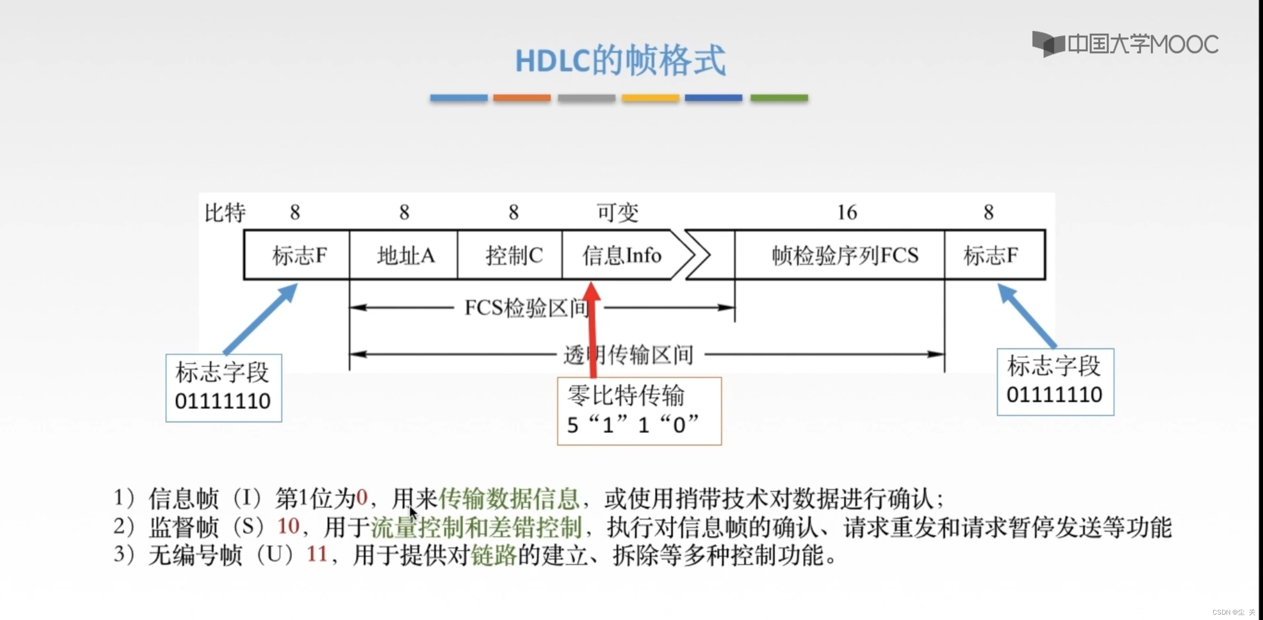 计算机网络---数据链路层HDLC协议_hdlc可靠-CSDN博客
