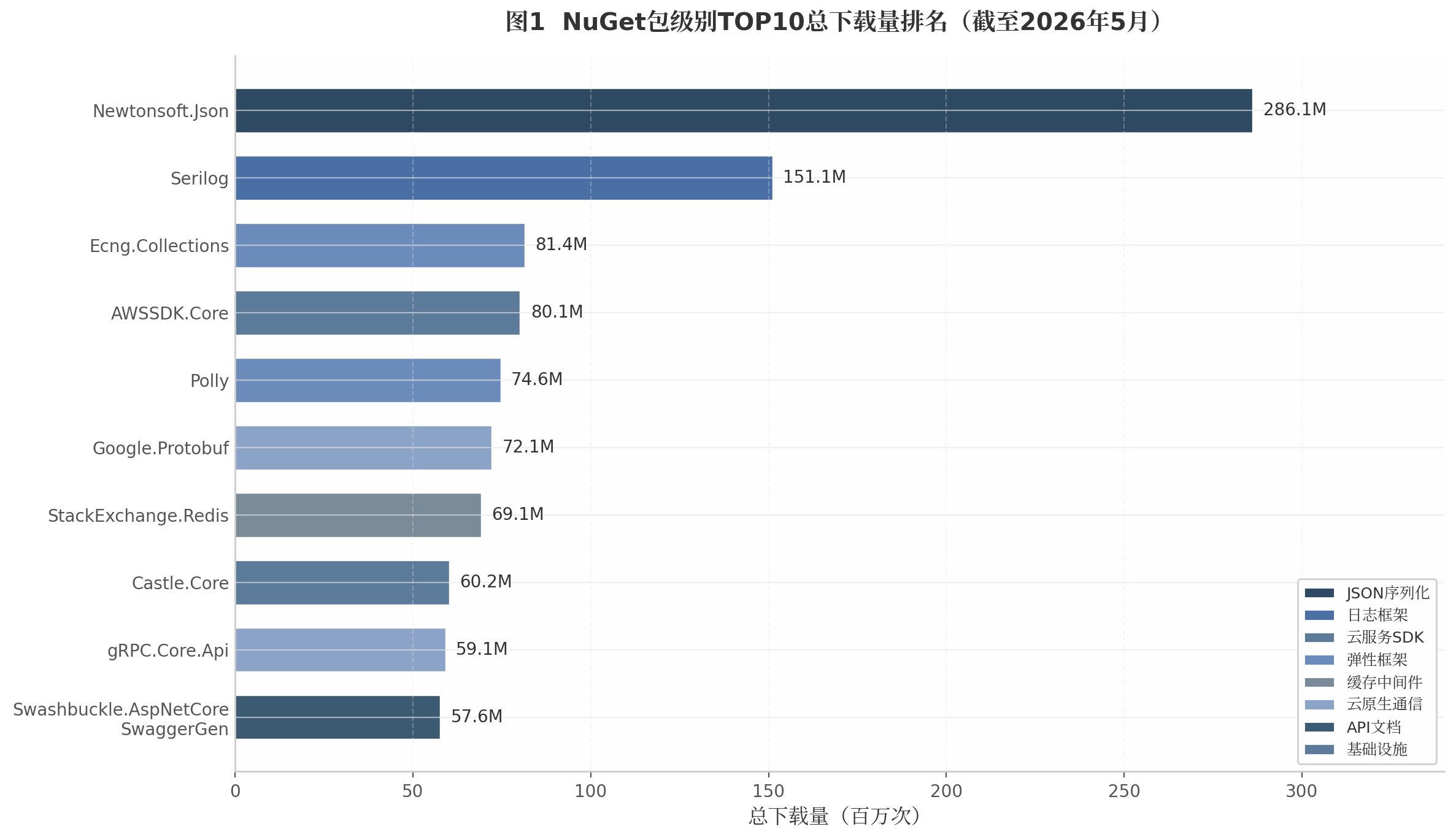 NuGet包级别TOP10总下载量排名