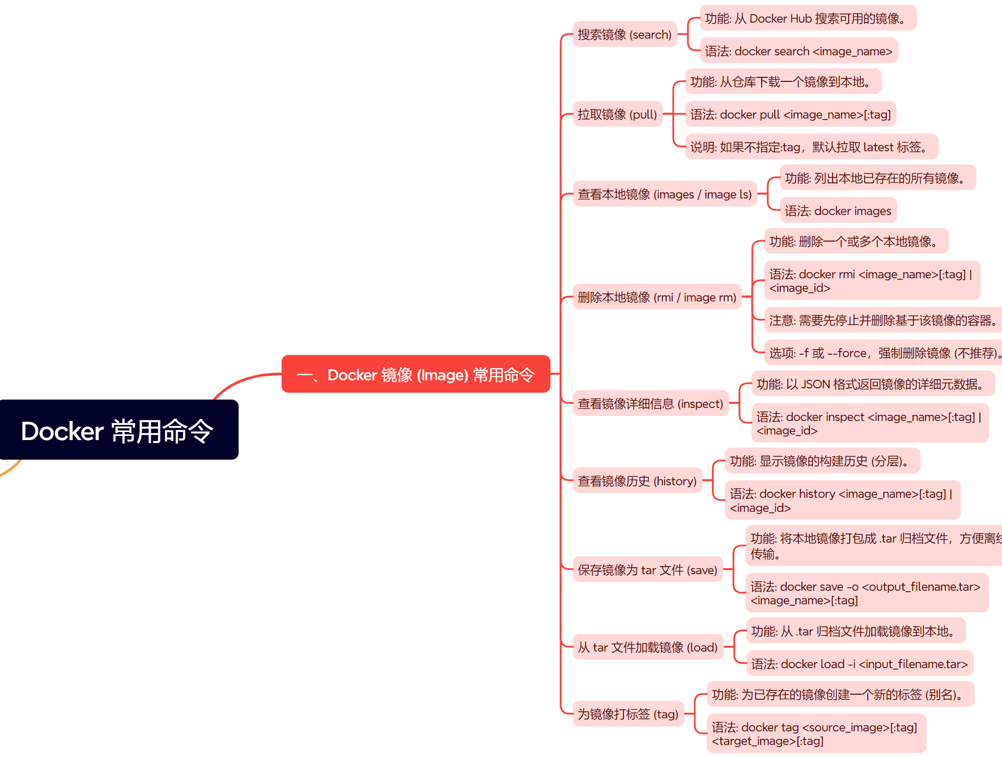 三、Docker常用命令