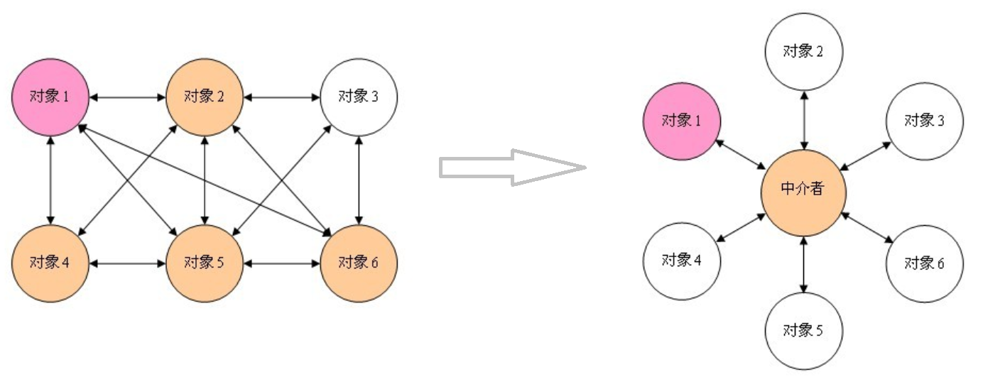 设计模式(十九)：行为型之中介者模式