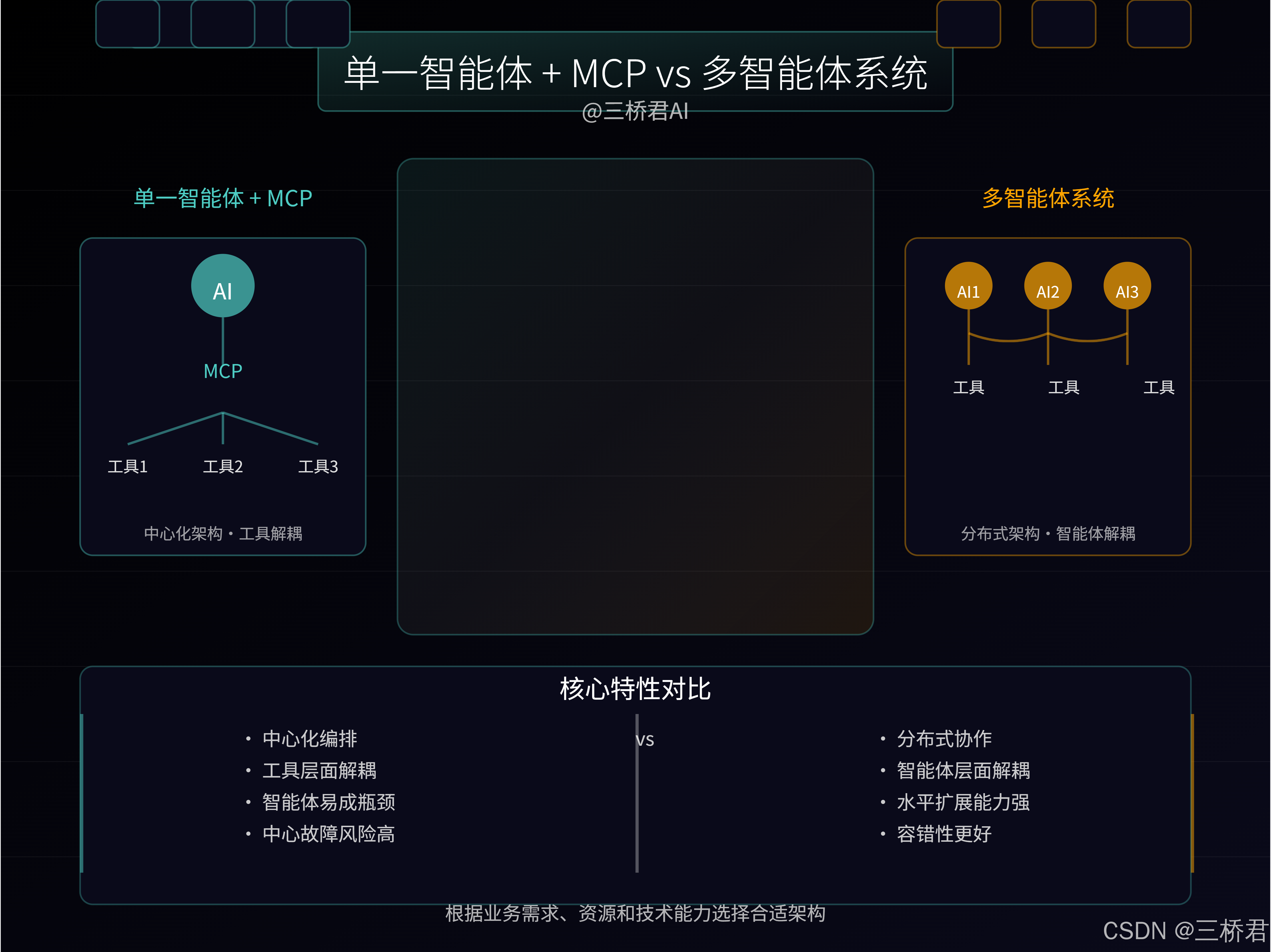 @三桥君_单一智能体 + MCP vs 多智能体系统.png