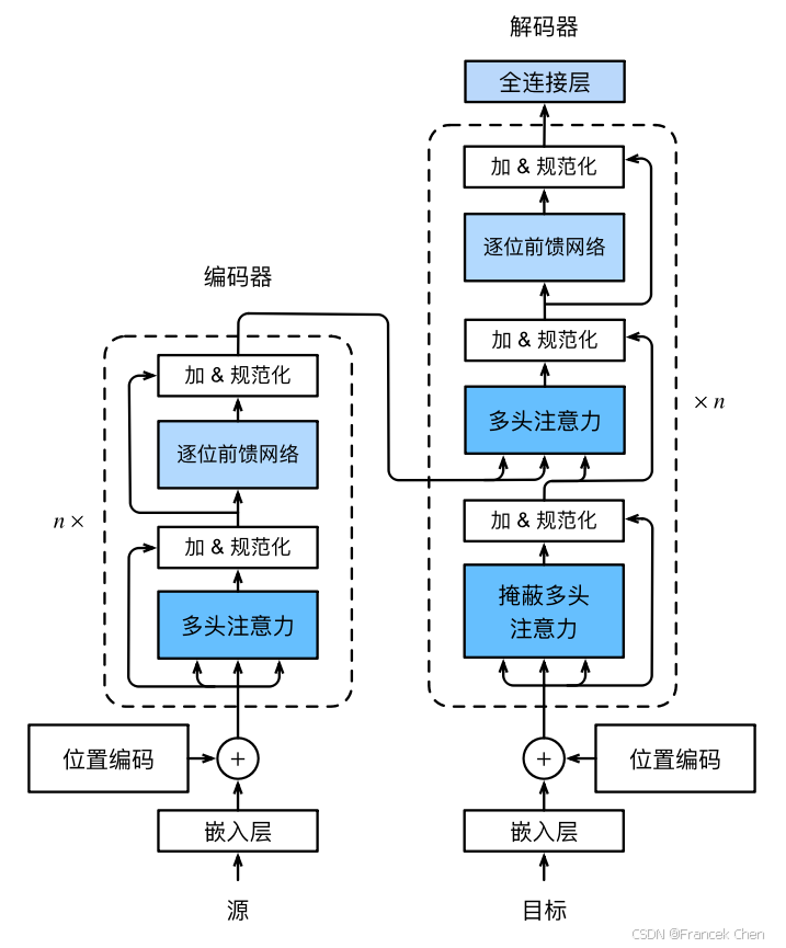 【现代深度学习技术】注意力机制07：Transformer