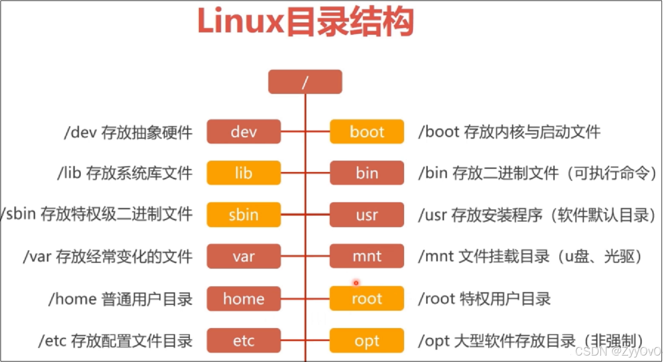 Linux目录结构