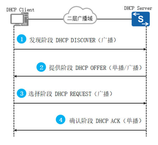 DHCP原理最全详解