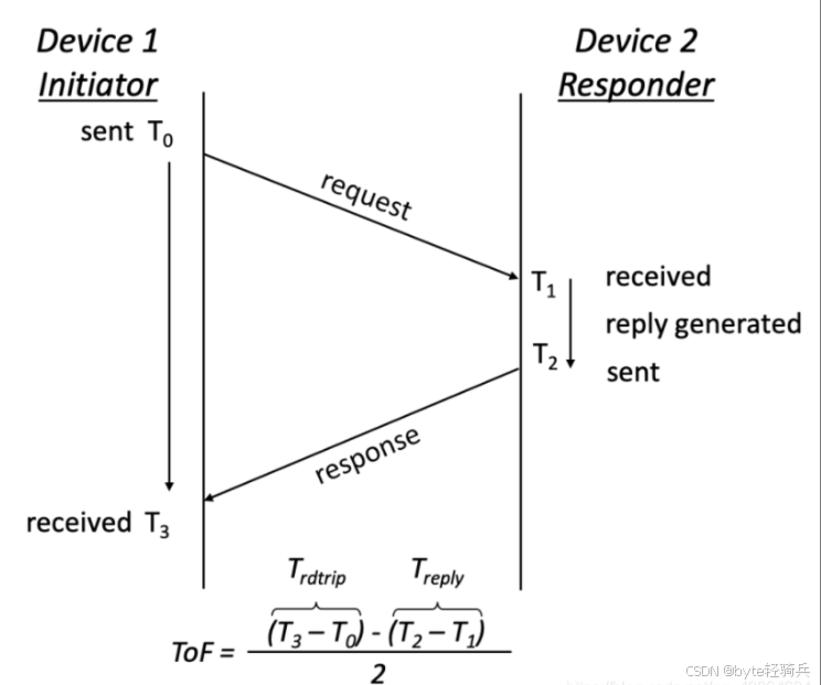 UWB技术深度探索：一条高效学习与实践的路线指南-腾讯云开发者社区-腾讯云