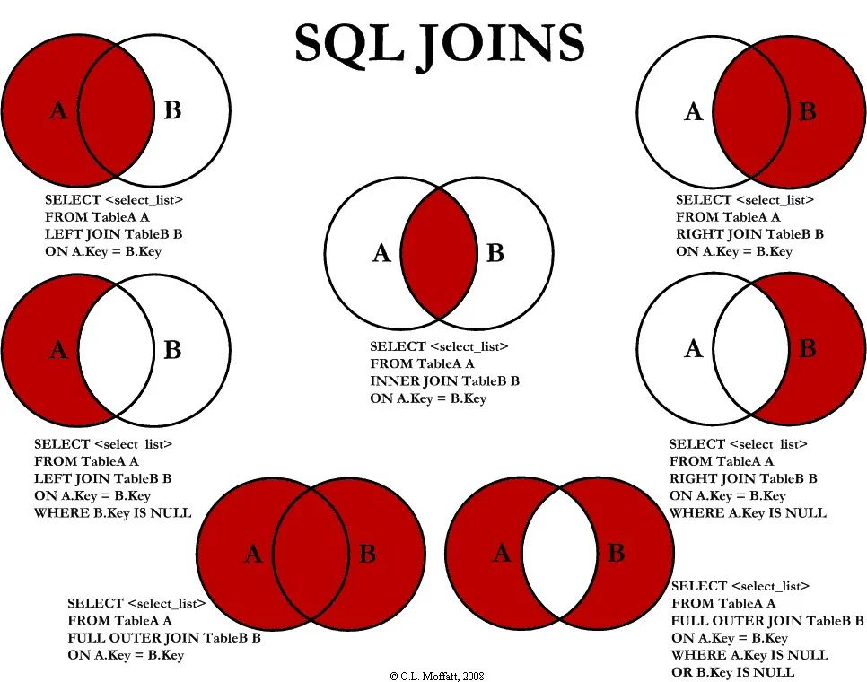 工作面试必备：SQL 中的各种连接 JOIN 的区别总结！