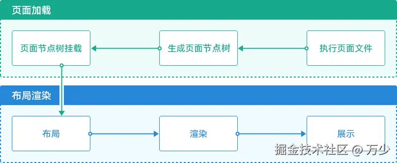 HarmonyOS Next 浅谈页面渲染的性能优化