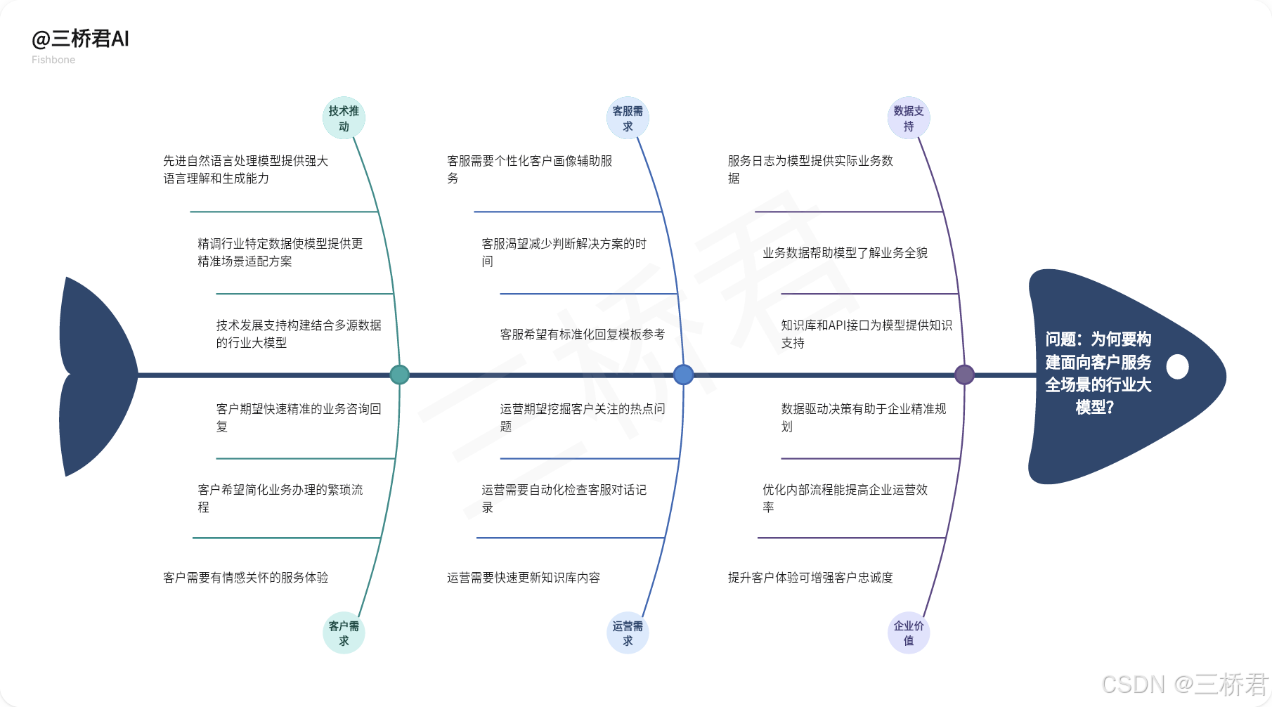 @三桥君_面向客户服务全场景的行业大模型的应用方向及价值分析.png