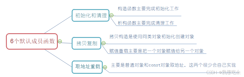 【C++篇】类与对象（中篇） 解密C++类的核心：六大默认成员函数详解与避坑指南