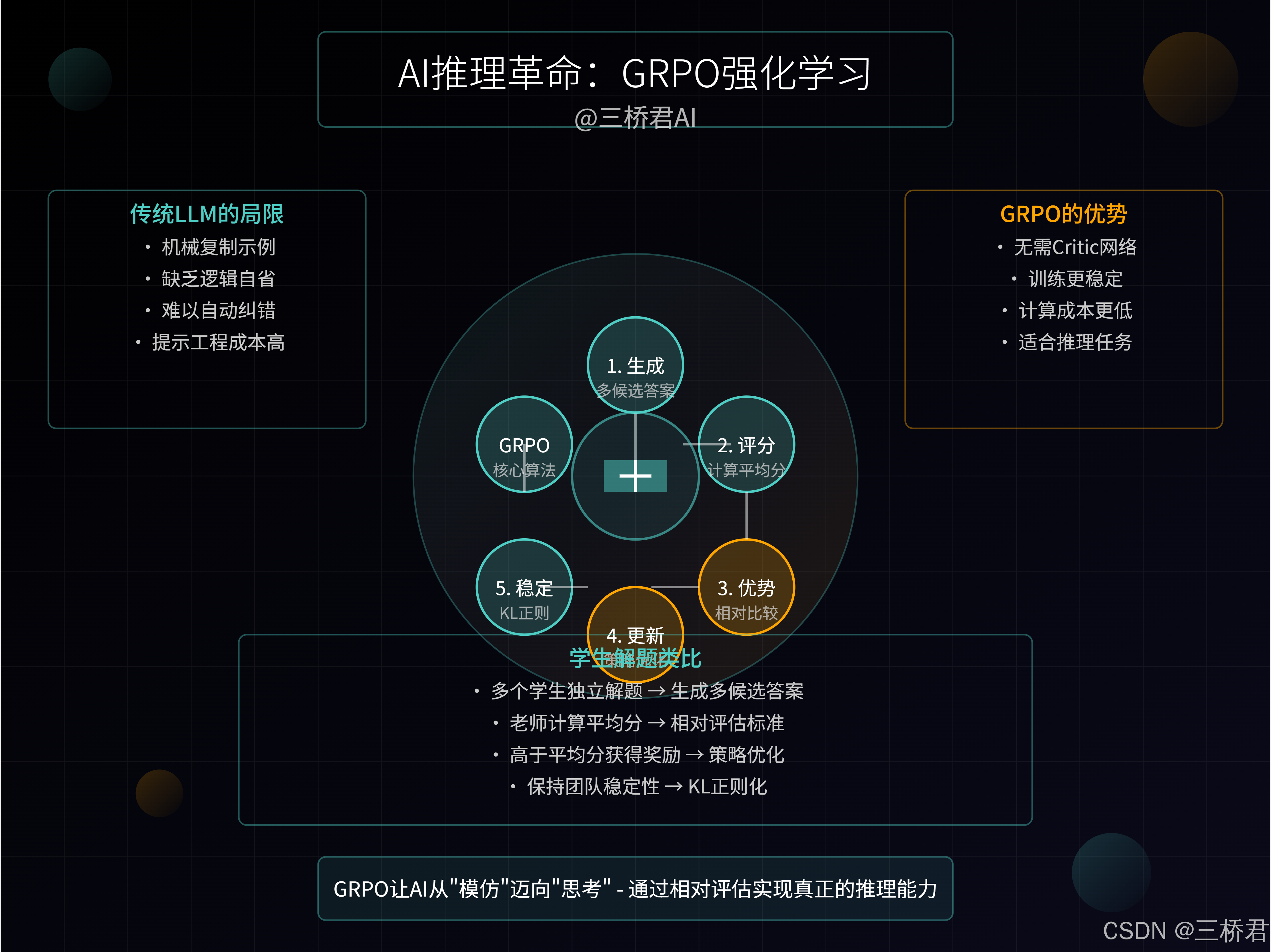 @三桥君AI_AI推理革命：GRPO强化学习.png
