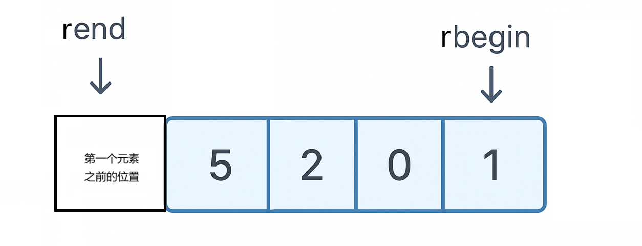 【C++】STL详解(三)—vector使用手册:不看你会后悔-腾讯云开发者社区-腾讯云