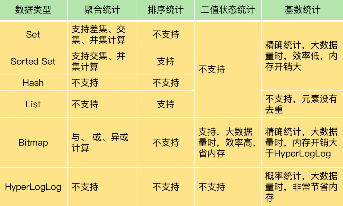 Redis统计大法：挖掘数据的四重宝藏【redis第五部分】