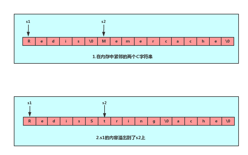 C字符串内存溢出