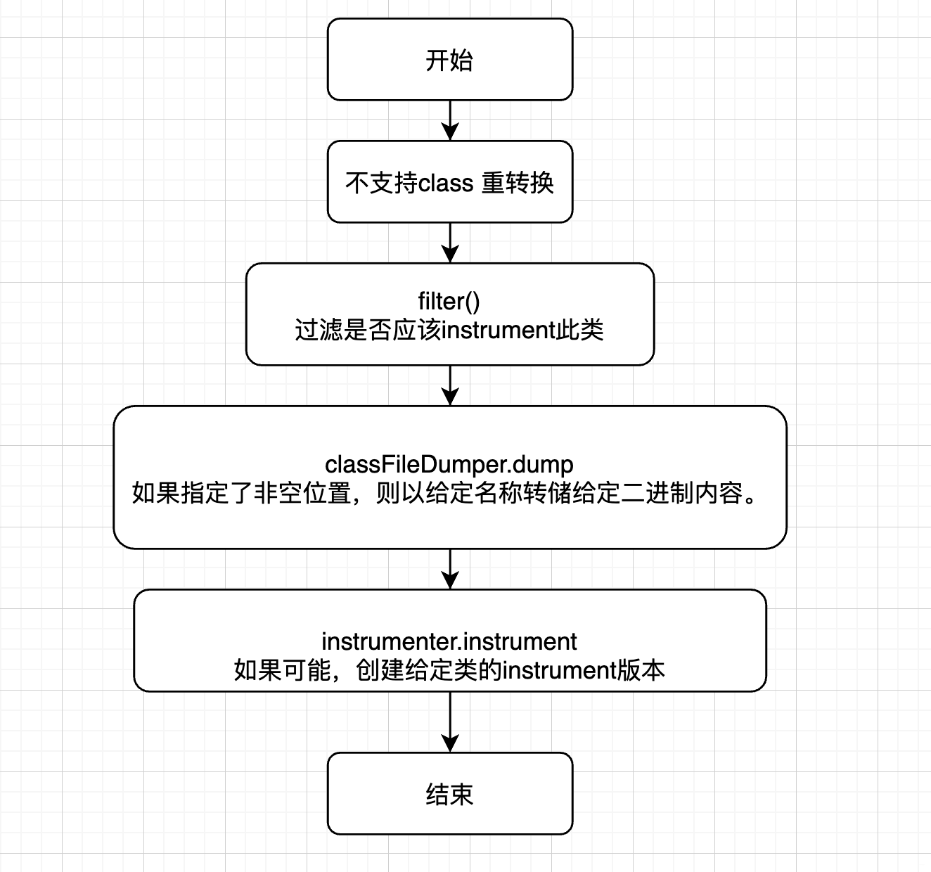 transform 方法流程图