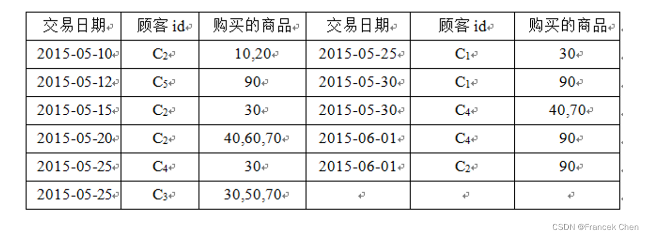 关联规则挖掘（三）