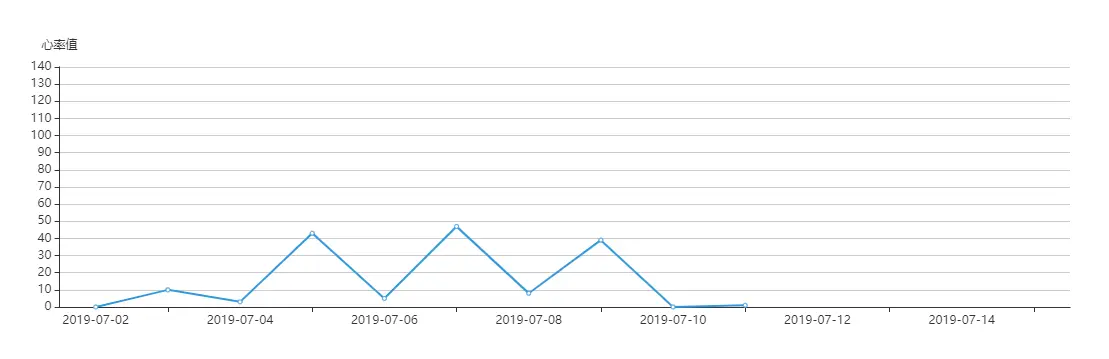 【前端统计图】echart折线图ajax请求json数据