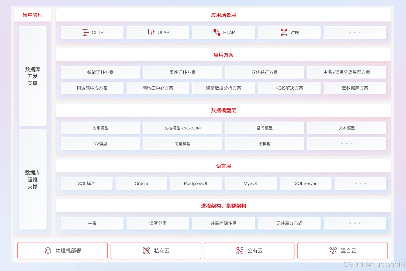 【金仓数据库征文】_AI 赋能数据库运维：金仓KES的智能化未来