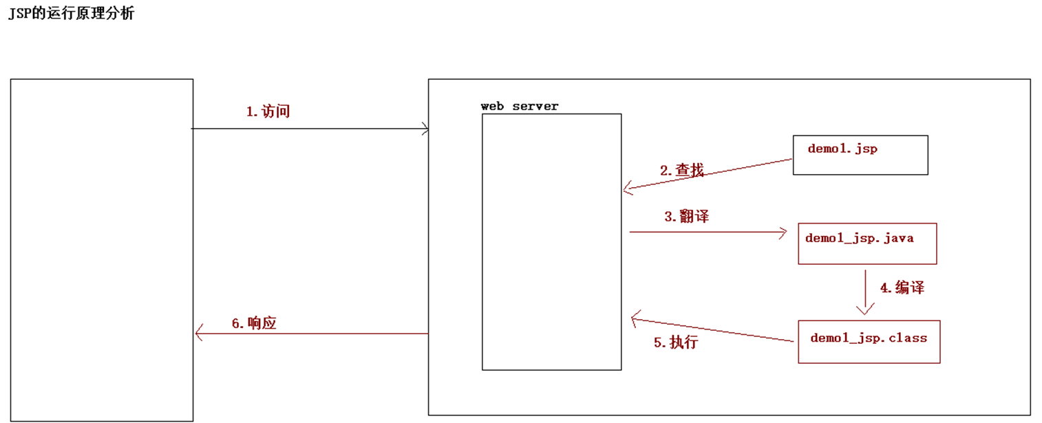 JavaWeb后端入门9—JSP、MVC