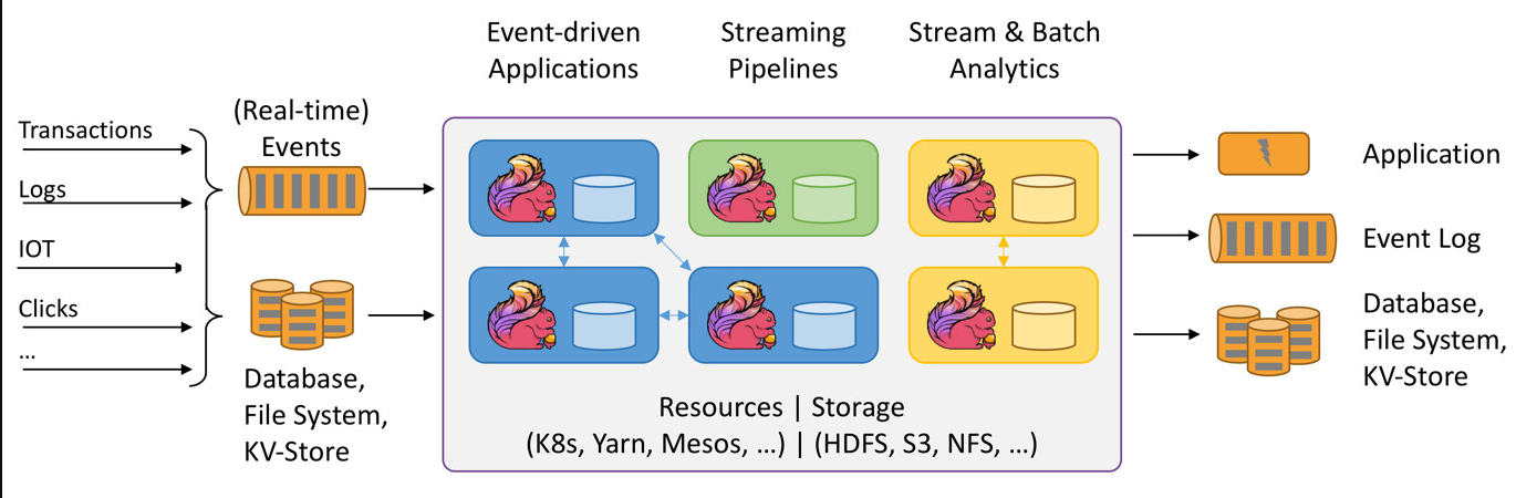 Apache Flink快速入门-什么是Apache Flink