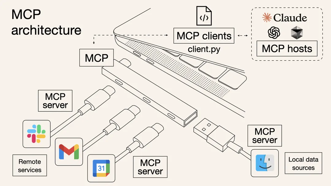 MCP 协议深度解读：AI 架构的“USB-C”来了，你准备好了吗？