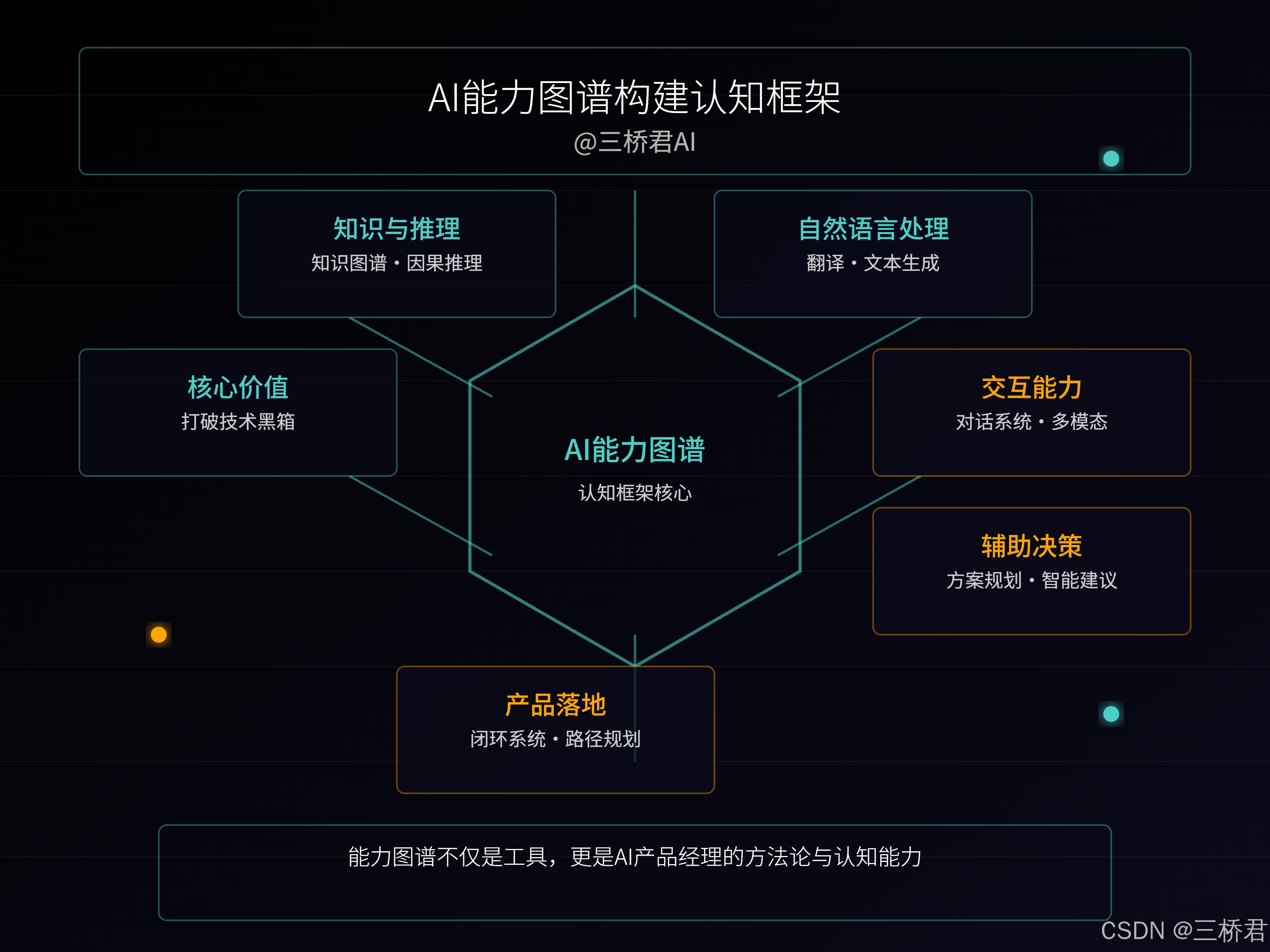 @三桥君AI_AI能力图谱构建认知框架.png