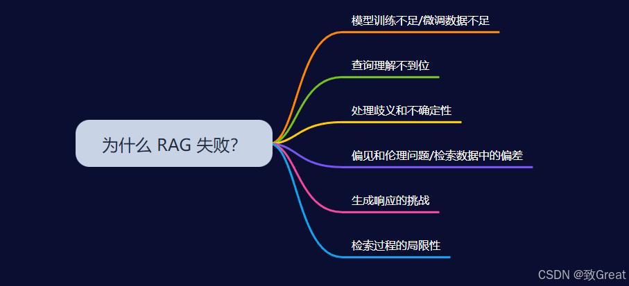为什么 RAG 会失败以及如何解决？揭秘背后三大致命缺陷！