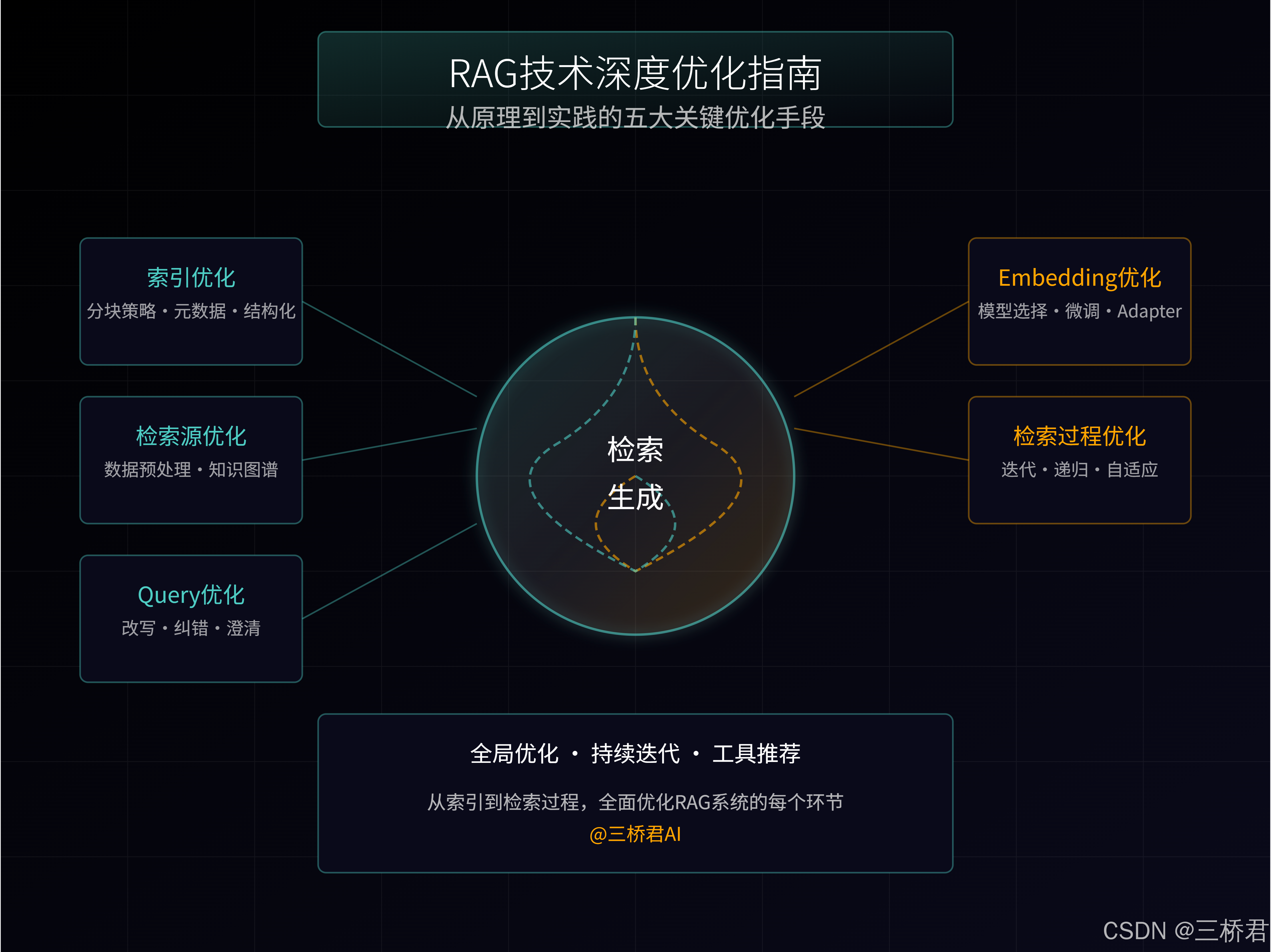 @三桥君AI_RAG技术深度优化指南.png