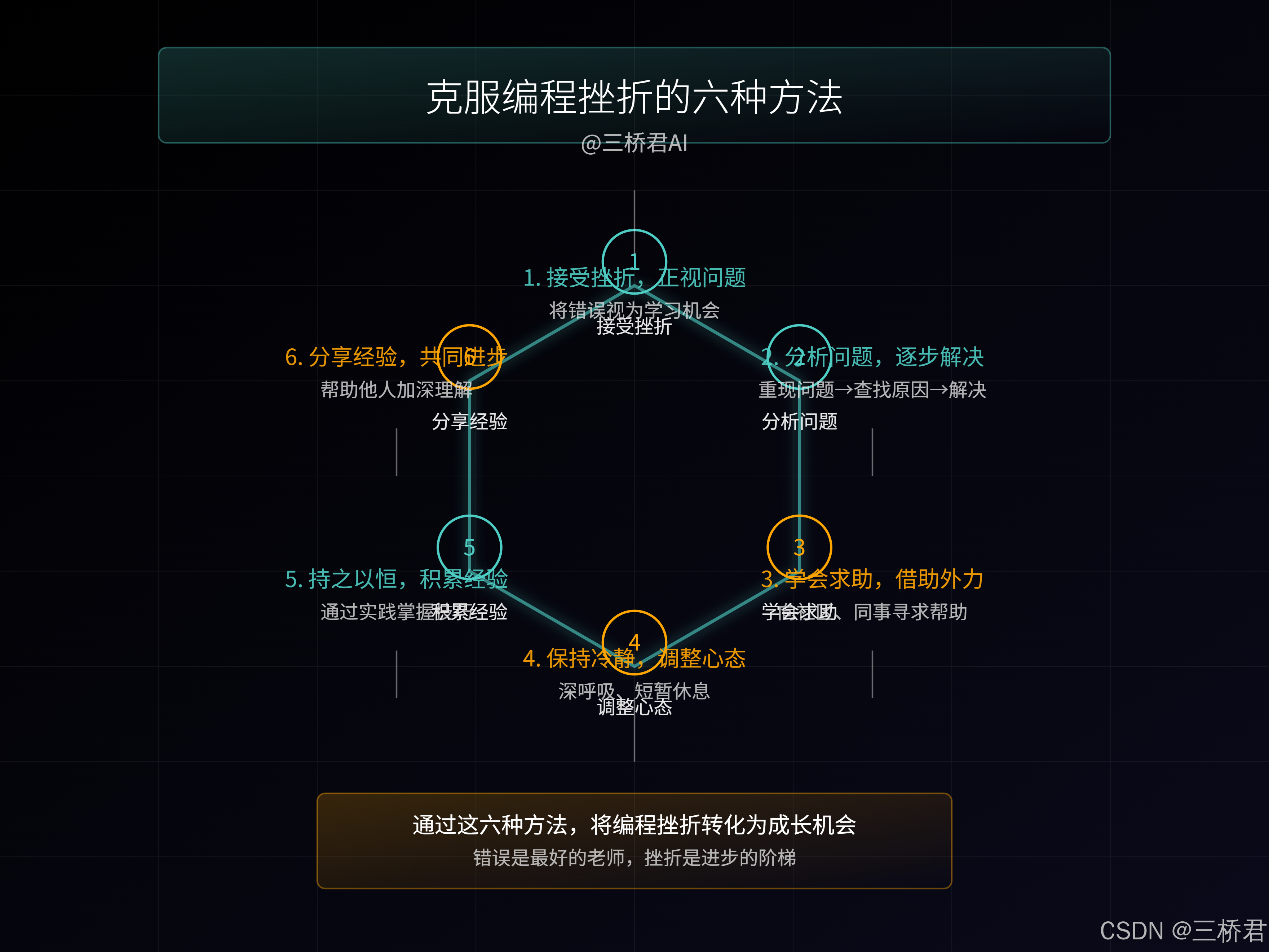 @三桥君_克服编程挫折的六种方法.png