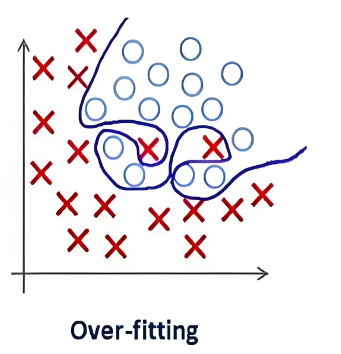 Overfitting And Underfitting